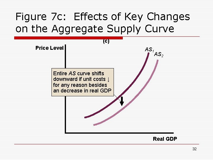 Figure 7 c: Effects of Key Changes on the Aggregate Supply Curve (c) Price