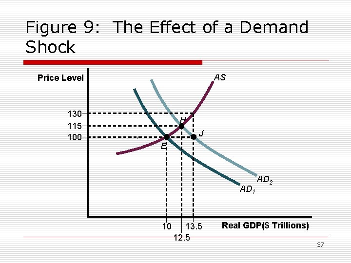 Figure 9: The Effect of a Demand Shock AS Price Level 130 115 100