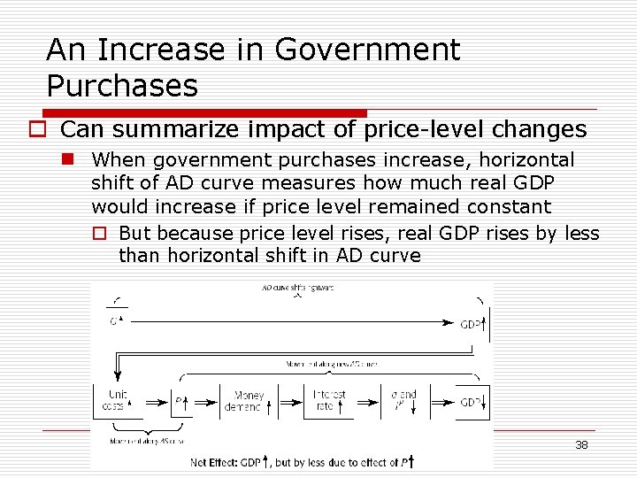 An Increase in Government Purchases o Can summarize impact of price-level changes n When