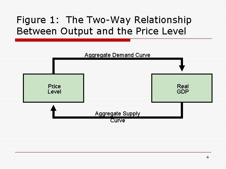Figure 1: The Two-Way Relationship Between Output and the Price Level Aggregate Demand Curve