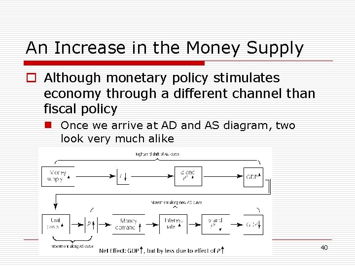 An Increase in the Money Supply o Although monetary policy stimulates economy through a