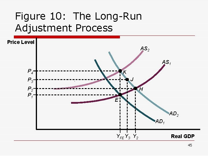 Figure 10: The Long-Run Adjustment Process Price Level AS 2 AS 1 P 4