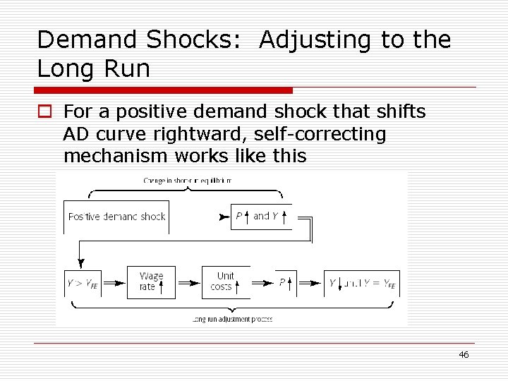 Demand Shocks: Adjusting to the Long Run o For a positive demand shock that