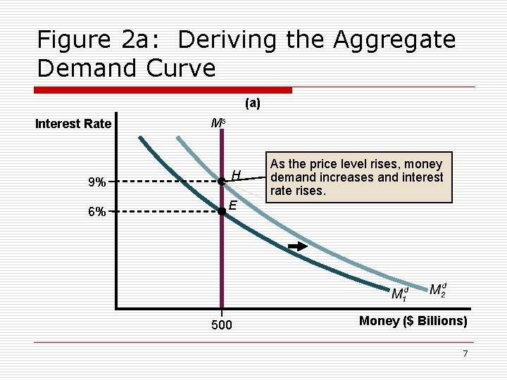 Figure 2 a: Deriving the Aggregate Demand Curve (a) Interest Rate 9% 6% Ms