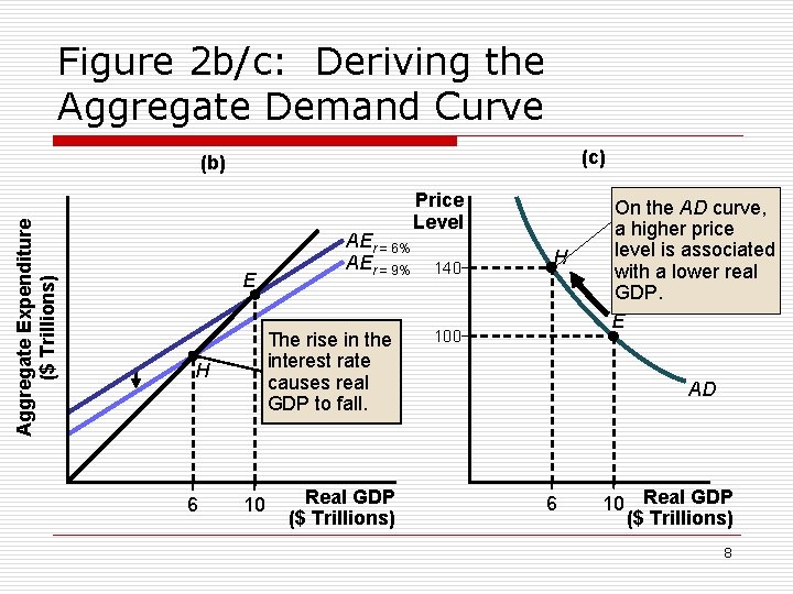 Figure 2 b/c: Deriving the Aggregate Demand Curve (c) Aggregate Expenditure ($ Trillions) (b)