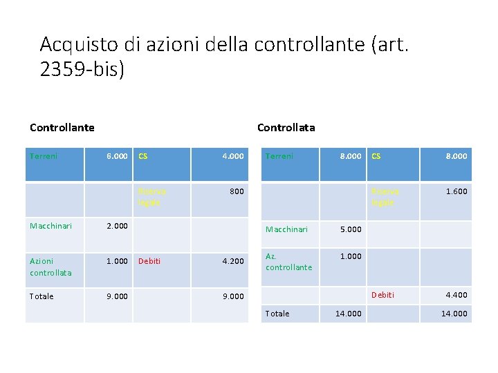 Acquisto di azioni della controllante (art. 2359 -bis) Controllante Terreni Controllata 6. 000 CS