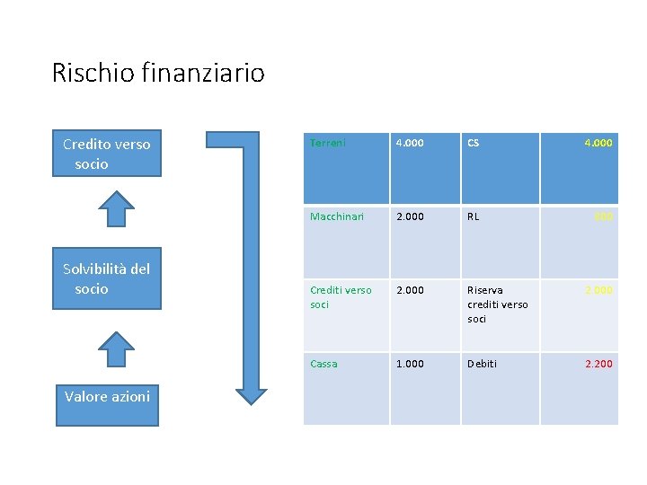 Rischio finanziario Credito verso socio Solvibilità del socio Valore azioni Terreni 4. 000 CS