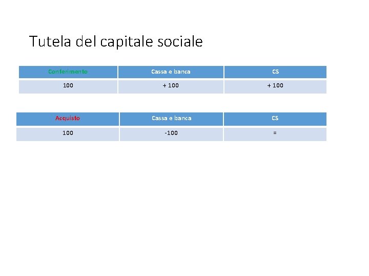 Tutela del capitale sociale Conferimento Cassa e banca CS 100 + 100 Acquisto Cassa