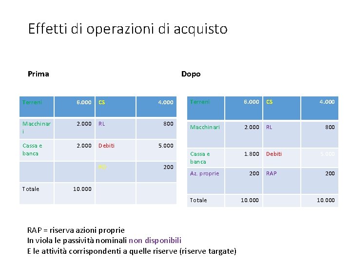 Effetti di operazioni di acquisto Prima Dopo Terreni 6. 000 CS 4. 000 Macchinar