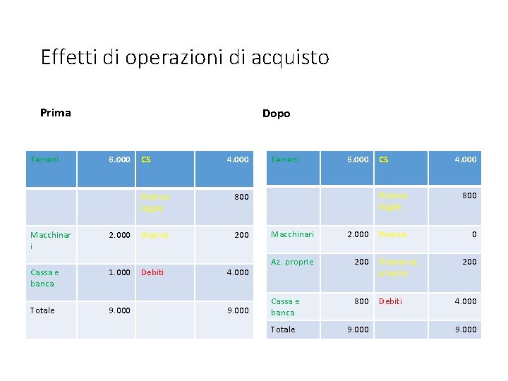 Effetti di operazioni di acquisto Prima Terreni Macchinar i Dopo 6. 000 2. 000