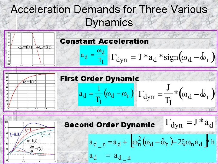 Acceleration Demands for Three Various Dynamics Constant Acceleration First Order Dynamic Second Order Dynamic