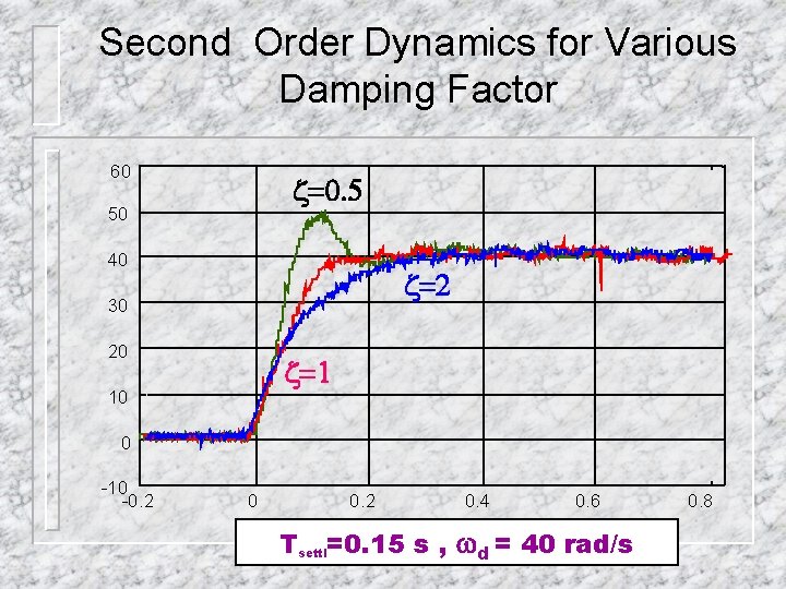 Second Order Dynamics for Various Damping Factor 60 z=0. 5 50 40 z=2 30
