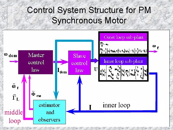 Control System Structure for PM Synchronous Motor 