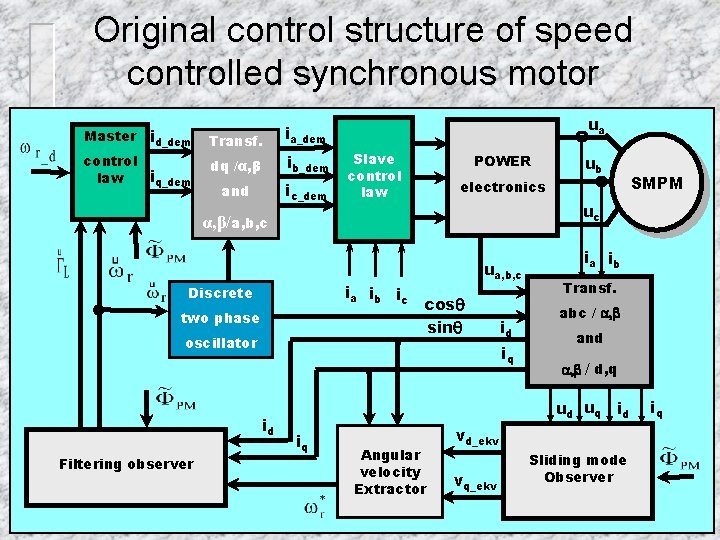 Original control structure of speed controlled synchronous motor ua ia_dem Master id_dem Transf. control
