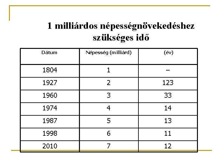 1 milliárdos népességnövekedéshez szükséges idő Dátum Népesség (milliárd) (év) 1804 1 – 1927 2