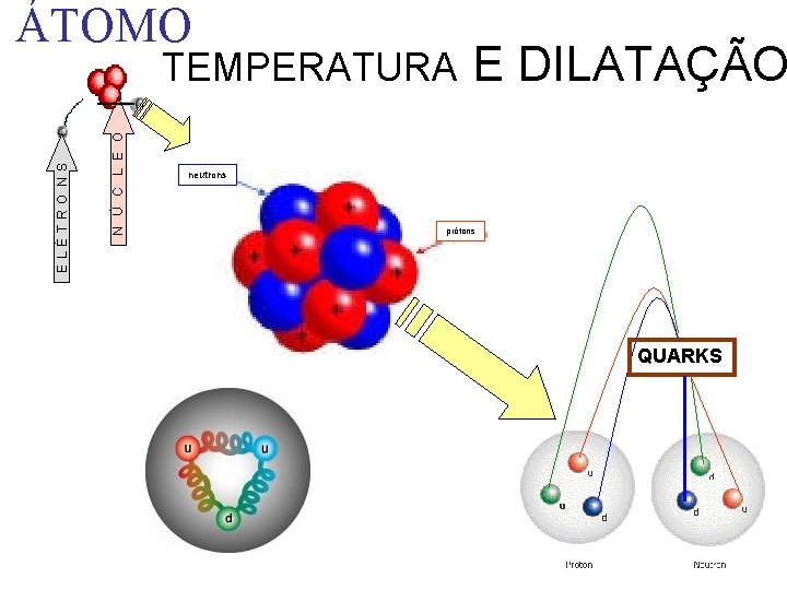 ÁTOMO N Ú C L E O E LÉ TR O N S TEMPERATURA