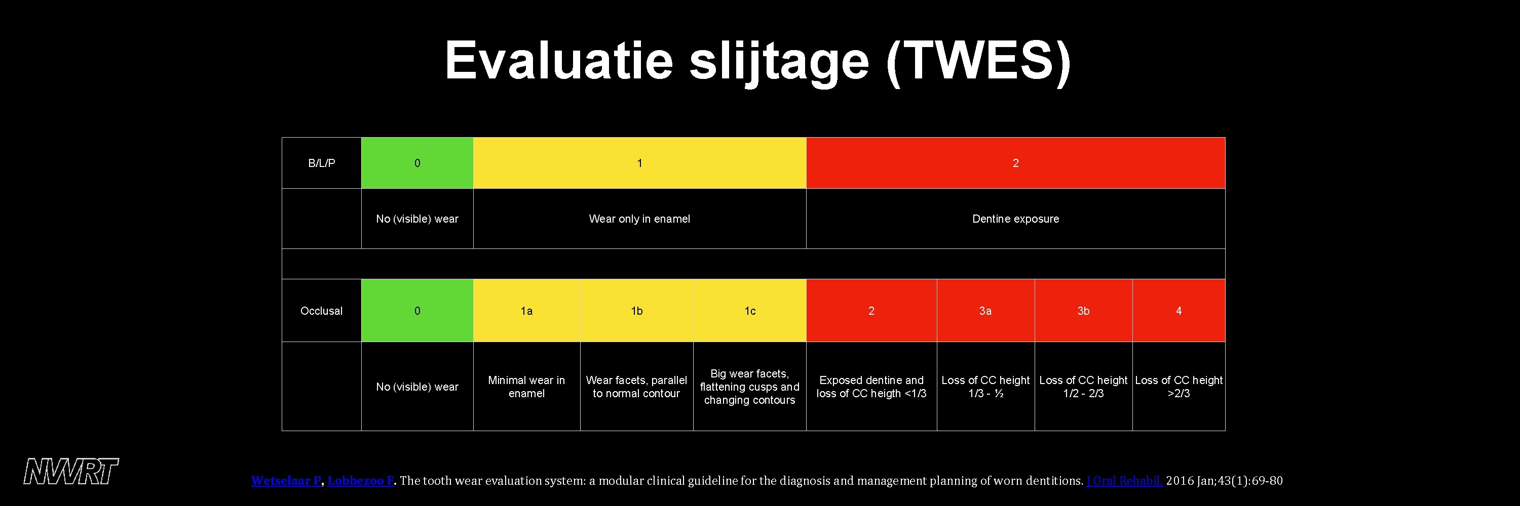 Evaluatie slijtage (TWES) B/L/P Occlusal 0 1 2 No (visible) wear Wear only in