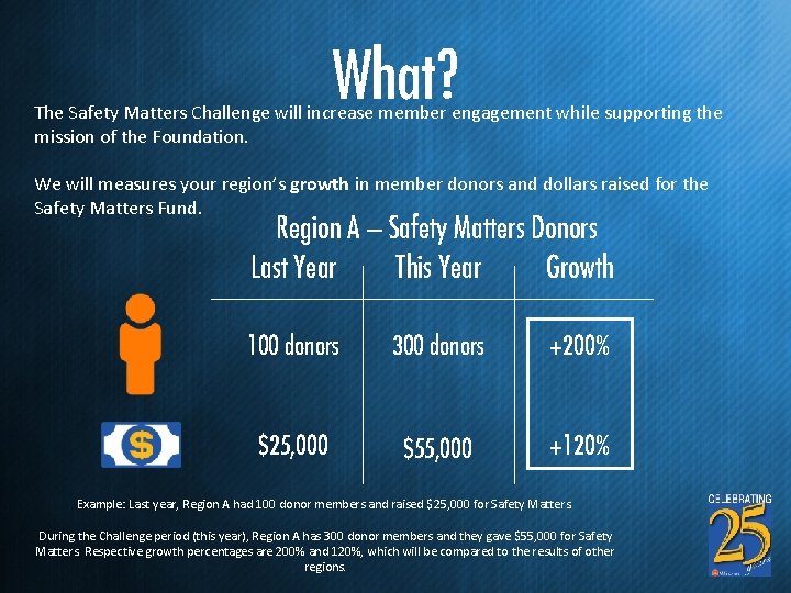What? The Safety Matters Challenge will increase member engagement while supporting the mission of