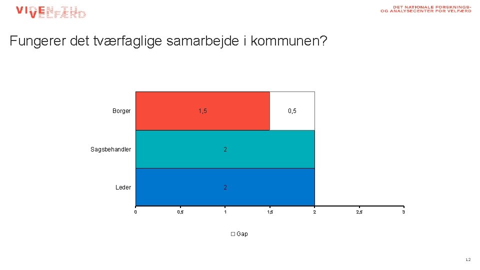 Fungerer det tværfaglige samarbejde i kommunen? Borger 1, 5 0, 5 Sagsbehandler 2 Leder