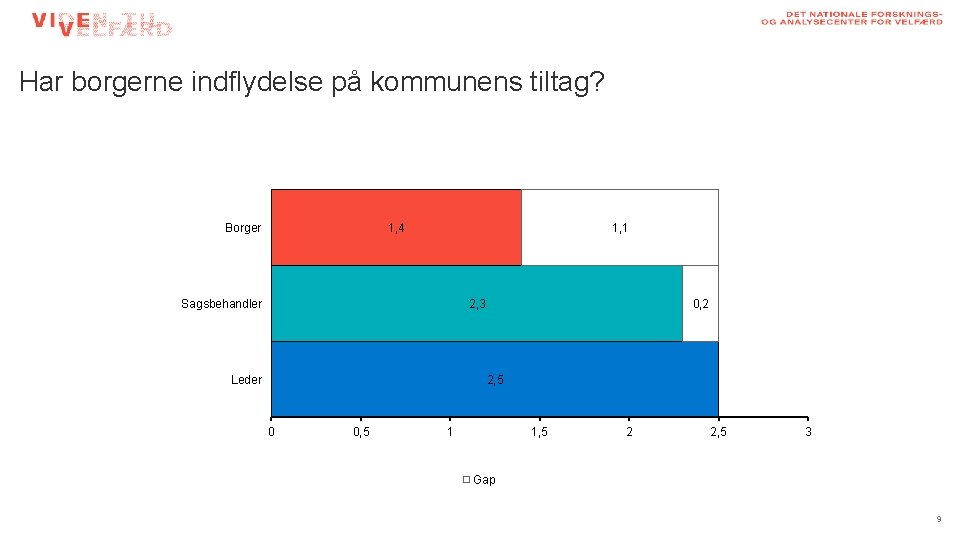 Har borgerne indflydelse på kommunens tiltag? 1, 4 Borger 1, 1 Sagsbehandler 2, 3