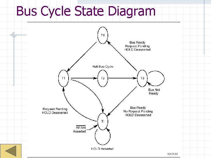 Bus Cycle State Diagram 