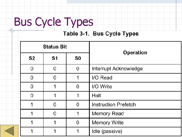 Bus Cycle Types 