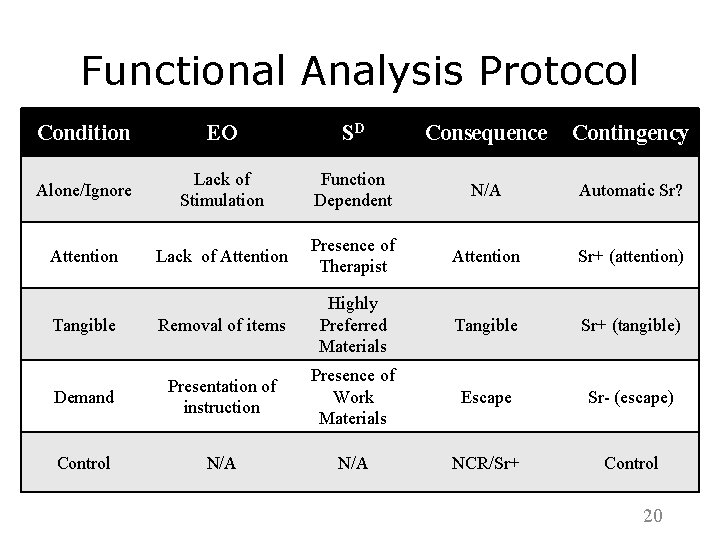 Functional Analysis Protocol Condition EO SD Consequence Contingency Alone/Ignore Lack of Stimulation Function Dependent