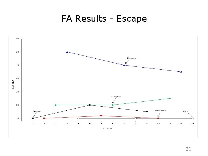 FA Results - Escape 21 