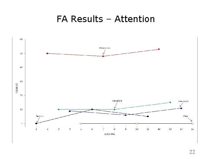 FA Results – Attention 22 