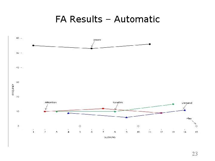 FA Results – Automatic 23 