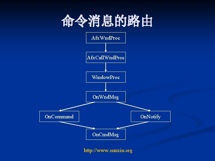 命令消息的路由 Afx. Wnd. Proc Afx. Call. Wnd. Proc Window. Proc On. Wnd. Msg On.