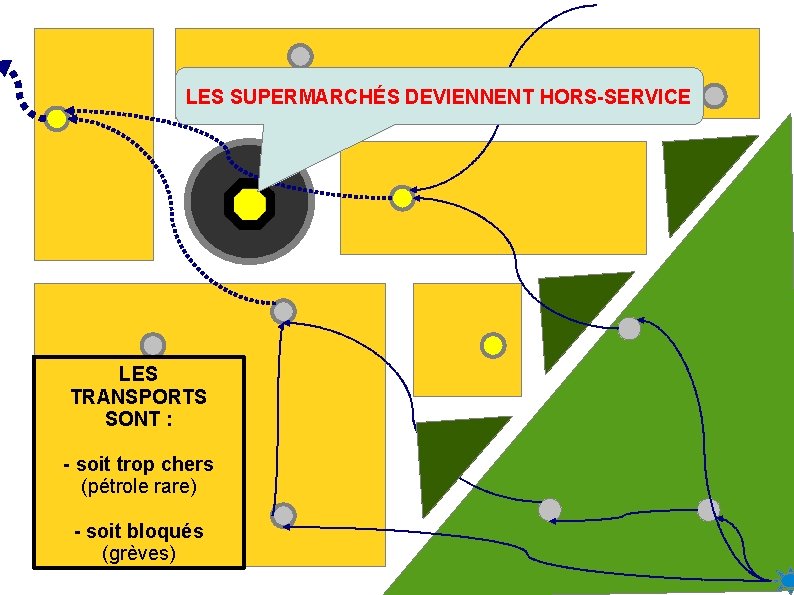 LES SUPERMARCHÉS DEVIENNENT HORS-SERVICE LES TRANSPORTS SONT : - soit trop chers (pétrole rare)