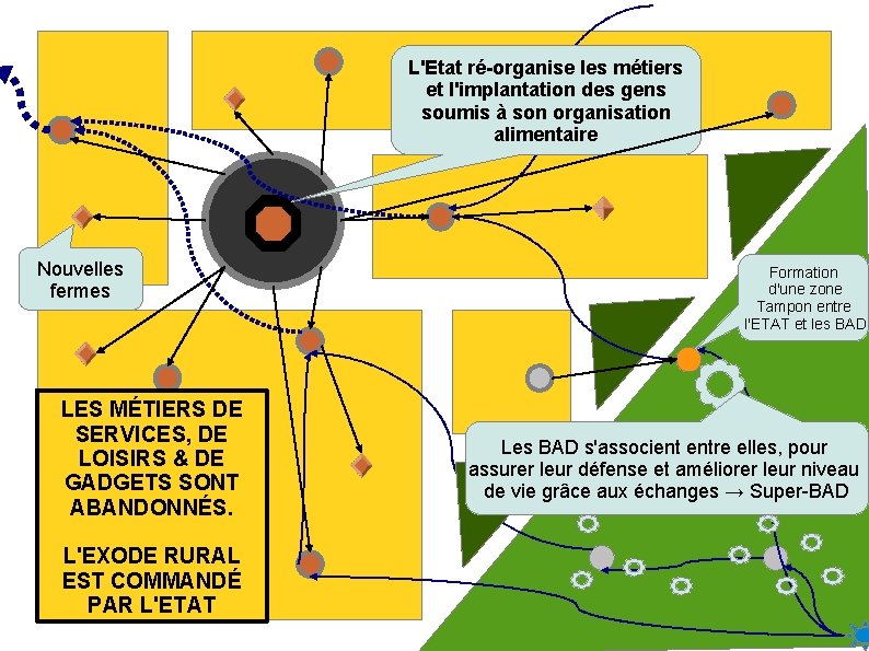 L'Etat ré-organise les métiers et l'implantation des gens soumis à son organisation alimentaire Nouvelles