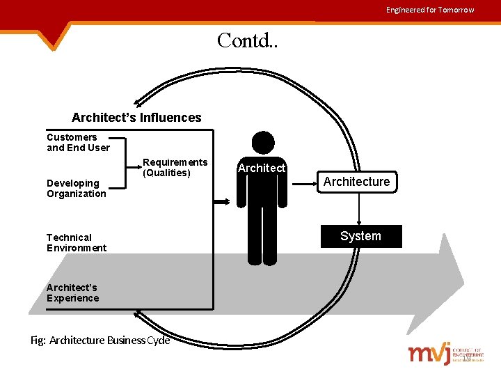 Engineered for Tomorrow Contd. . Architect’s Influences Customers and End User Developing Organization Requirements