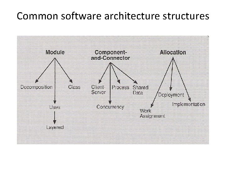 Common software architecture structures 