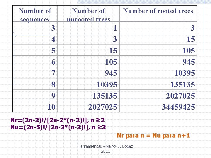 Number of sequences 3 4 5 6 7 8 9 10 Number of unrooted