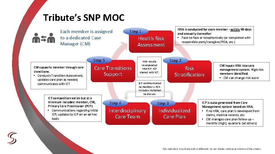 Tribute’s SNP MOC Each member is assigned to a dedicated Case Manager (CM) Step Tribute’s SNP MOC Each member is assigned to a dedicated Case Manager (CM) Step
