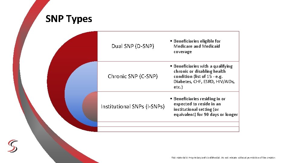 SNP Types Dual SNP (D-SNP) • Beneficiaries eligible for Medicare and Medicaid coverage Chronic SNP Types Dual SNP (D-SNP) • Beneficiaries eligible for Medicare and Medicaid coverage Chronic