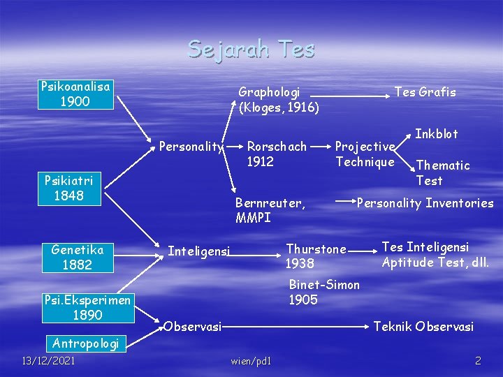 Sejarah Tes Psikoanalisa 1900 Personality Psikiatri 1848 Genetika 1882 Psi. Eksperimen 1890 Antropologi 13/12/2021
