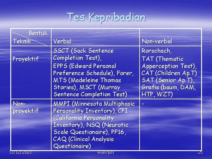 Tes Kepribadian Bentuk Teknik Verbal Proyektif Nonproyektif 13/12/2021 Non-verbal SSCT (Sack Sentence Completion Test),