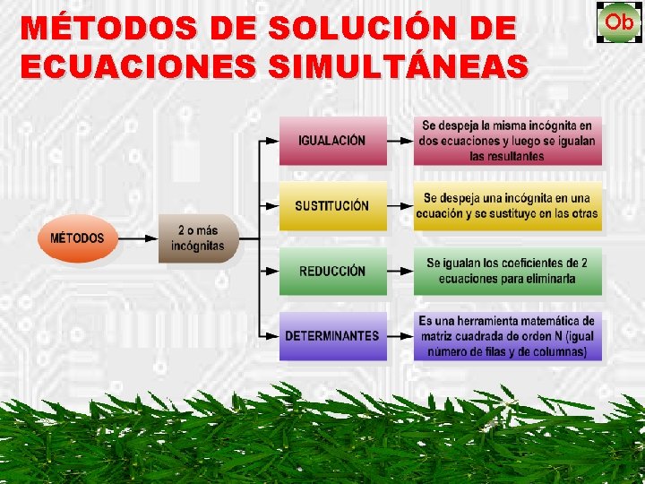 MÉTODOS DE SOLUCIÓN DE ECUACIONES SIMULTÁNEAS 