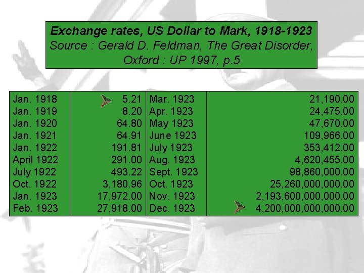 Exchange rates, US Dollar to Mark, 1918 -1923 Source : Gerald D. Feldman, The