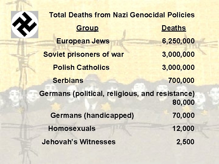 Total Deaths from Nazi Genocidal Policies Group Deaths European Jews 6, 250, 000 Soviet