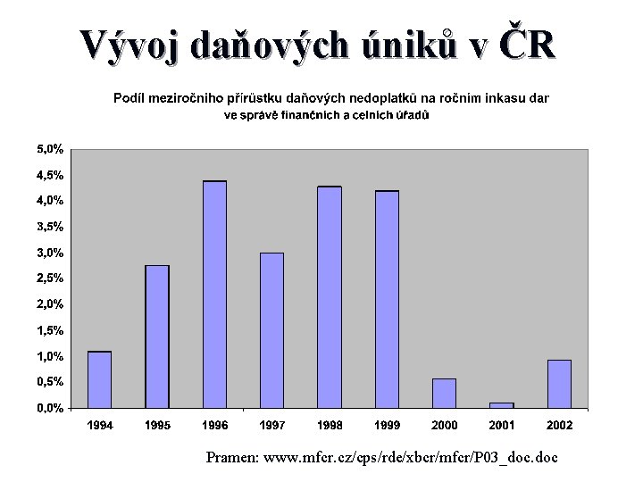 Vývoj daňových úniků v ČR Pramen: www. mfcr. cz/cps/rde/xbcr/mfcr/P 03_doc. doc 