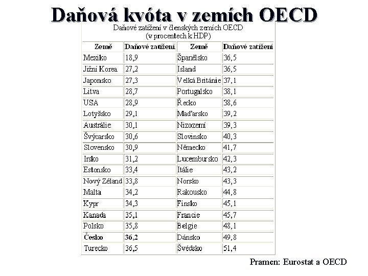 Daňová kvóta v zemích OECD Pramen: Eurostat a OECD 