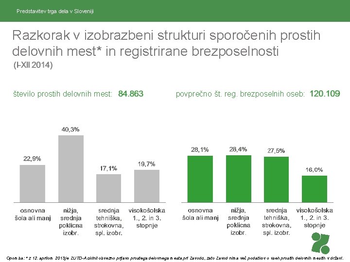 Predstavitev trga dela v Sloveniji Razkorak v izobrazbeni strukturi sporočenih prostih delovnih mest* in