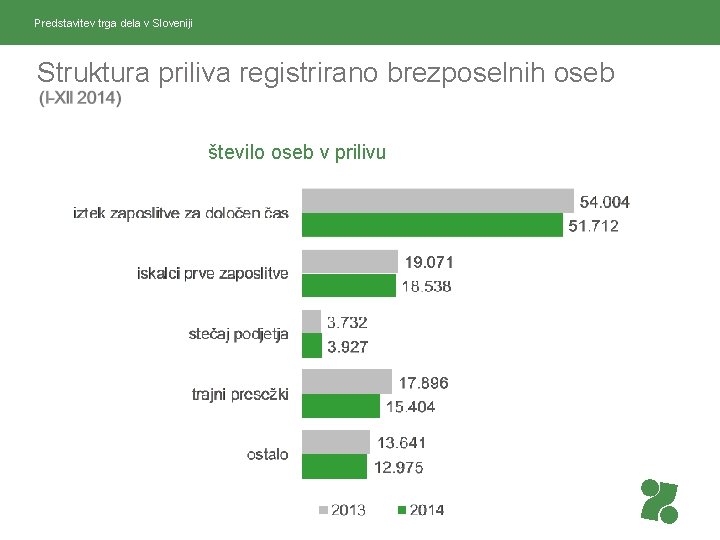 Predstavitev trga dela v Sloveniji Struktura priliva registrirano brezposelnih oseb število oseb v prilivu