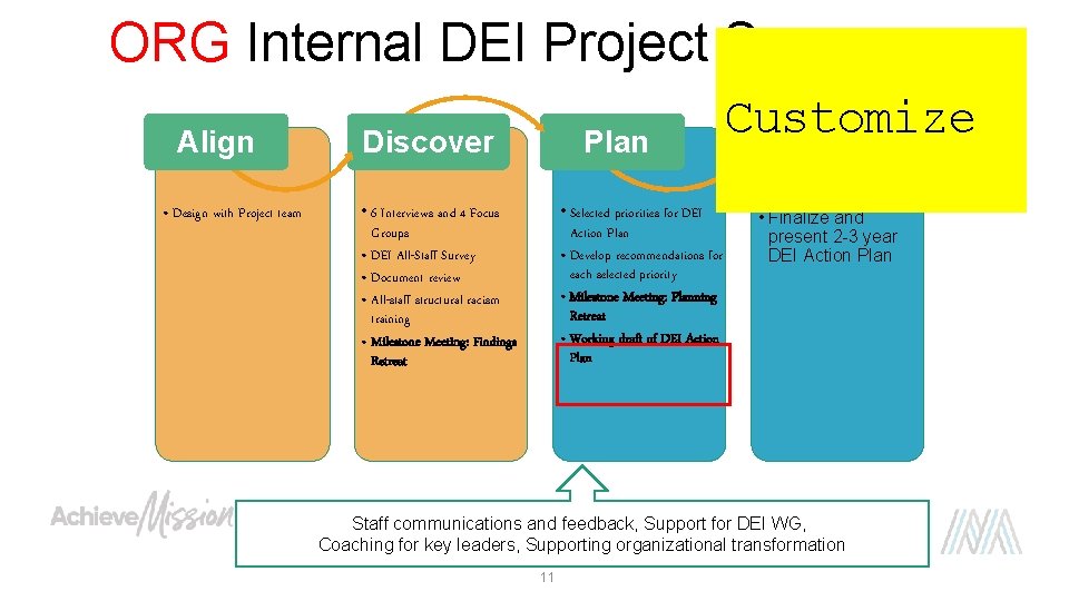 ORG Internal DEI Project Scope Align • Design with Project team Discover Plan •