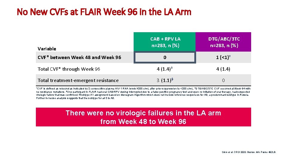 No New CVFs at FLAIR Week 96 in the LA Arm Variable CVF* between