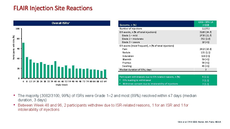 FLAIR Injection Site Reactions Overall ISRs* Participants with ISRs (%) 100 80 60 40